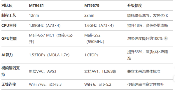 MT9681与MT9679参数对比pg电子平台家用投影仪哪种芯片好(图13)