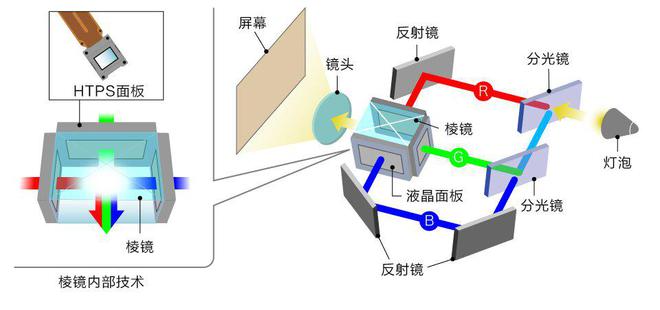 D投影技术如何铸就投影 “视” 界传奇pg电子模拟器电脑版探秘爱普生3LC(图2)