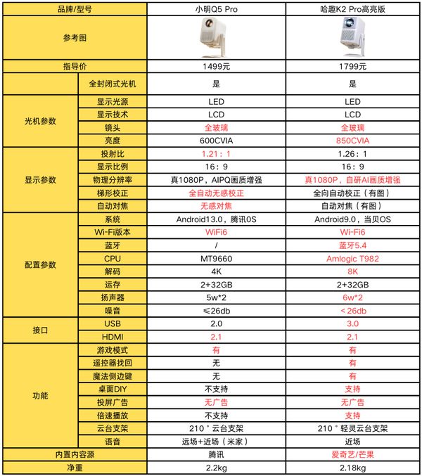 趣 K2Pro 高亮版对比小明Q5 Pro！pg电子模拟器免费试玩千元投影仪的较量：哈(图7)