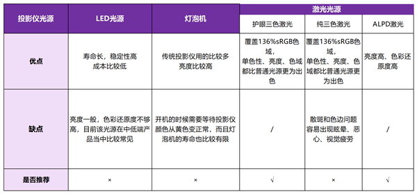 D光源投影 ALPD激光和纯三色激光有什么不同pg电子平台2025年了当贝为什么还在用ALP(图5)