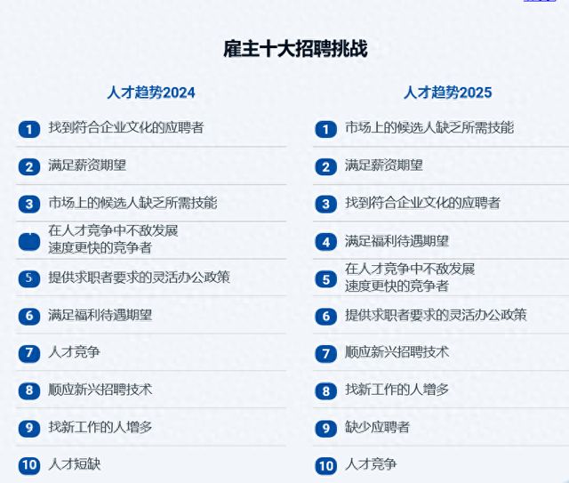 发布：人才流动加速薪酬和技能缺口成企业招