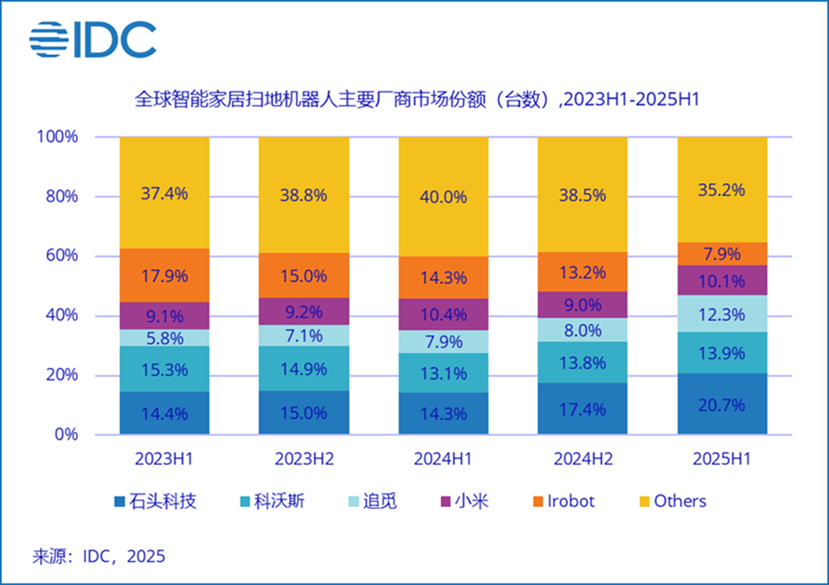 科技全球化进阶：技术纵深与本地化破局电子pg【IFA 2025观察】石头(图6)